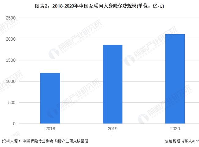 2022年中国互联网保险行业发展现状及市场规模分析 互联网非车险成为