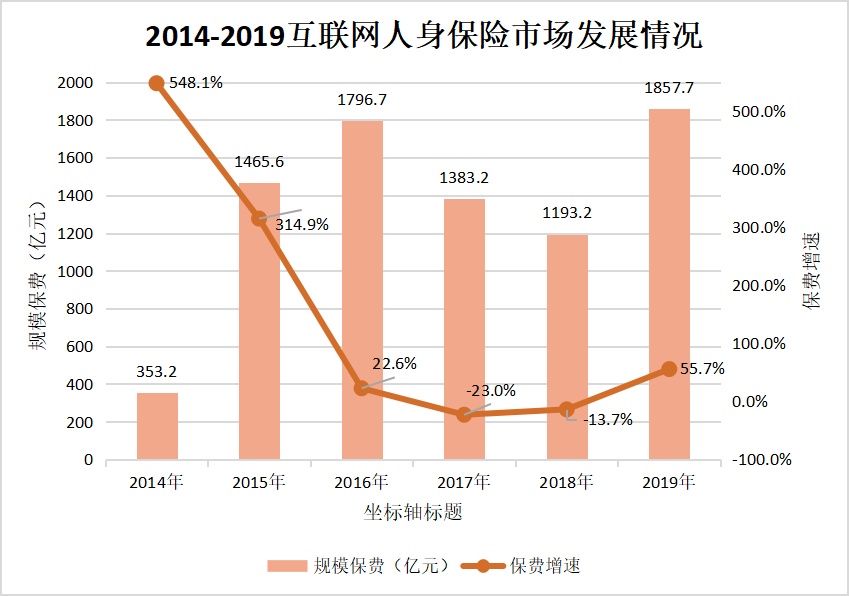 颠覆传统保险销售模式,互联网保险做得到吗?