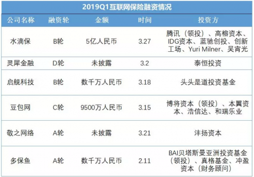 支付宝、微保、水滴保 2019年互联网保险的三驾马车