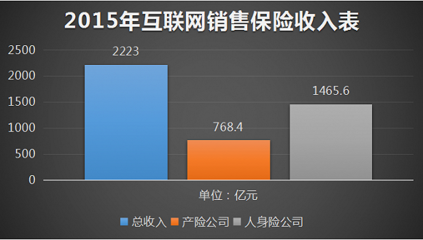 互联网保险 五年七十倍增长背后的狂飙与隐忧
